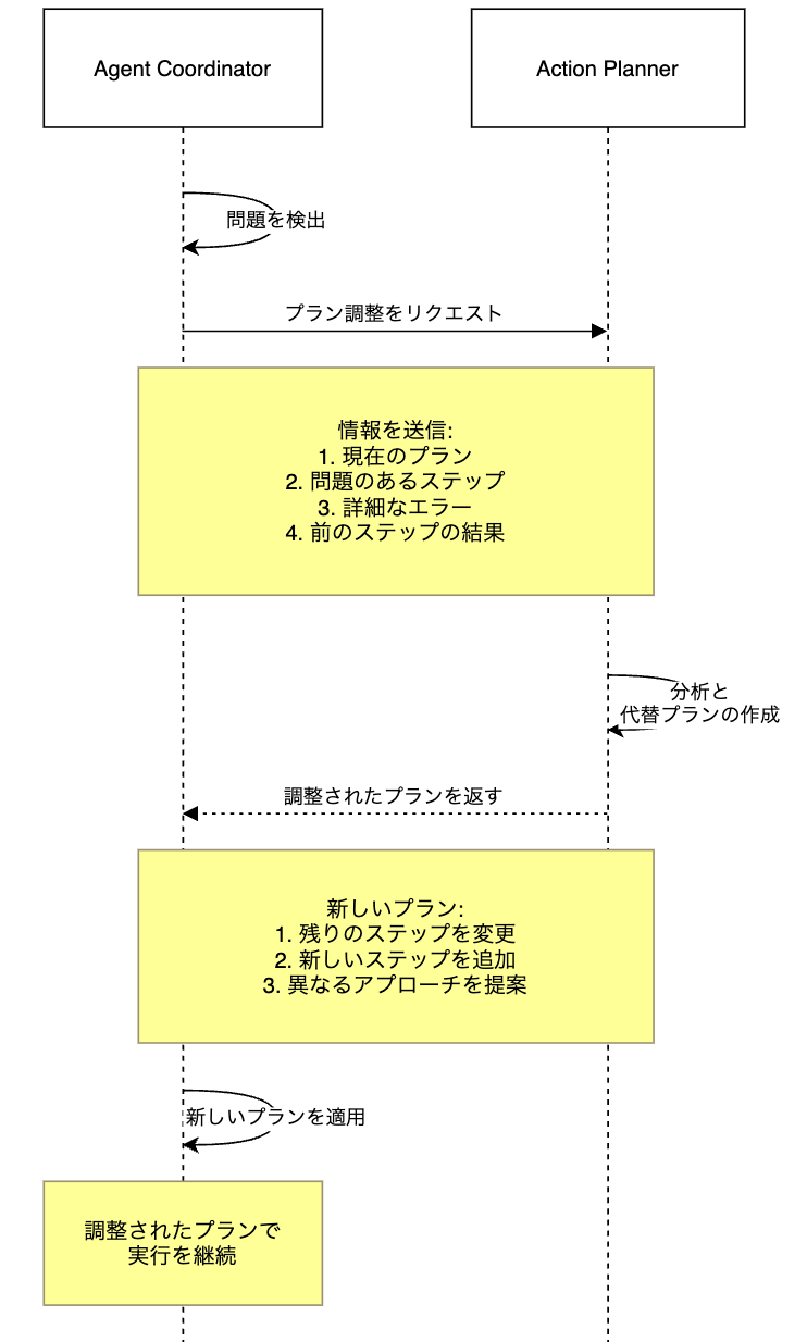 プラン調整プロセス