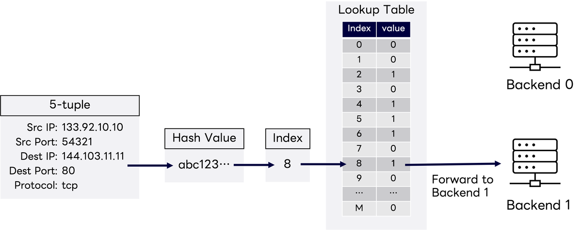 Maglev lookup table example