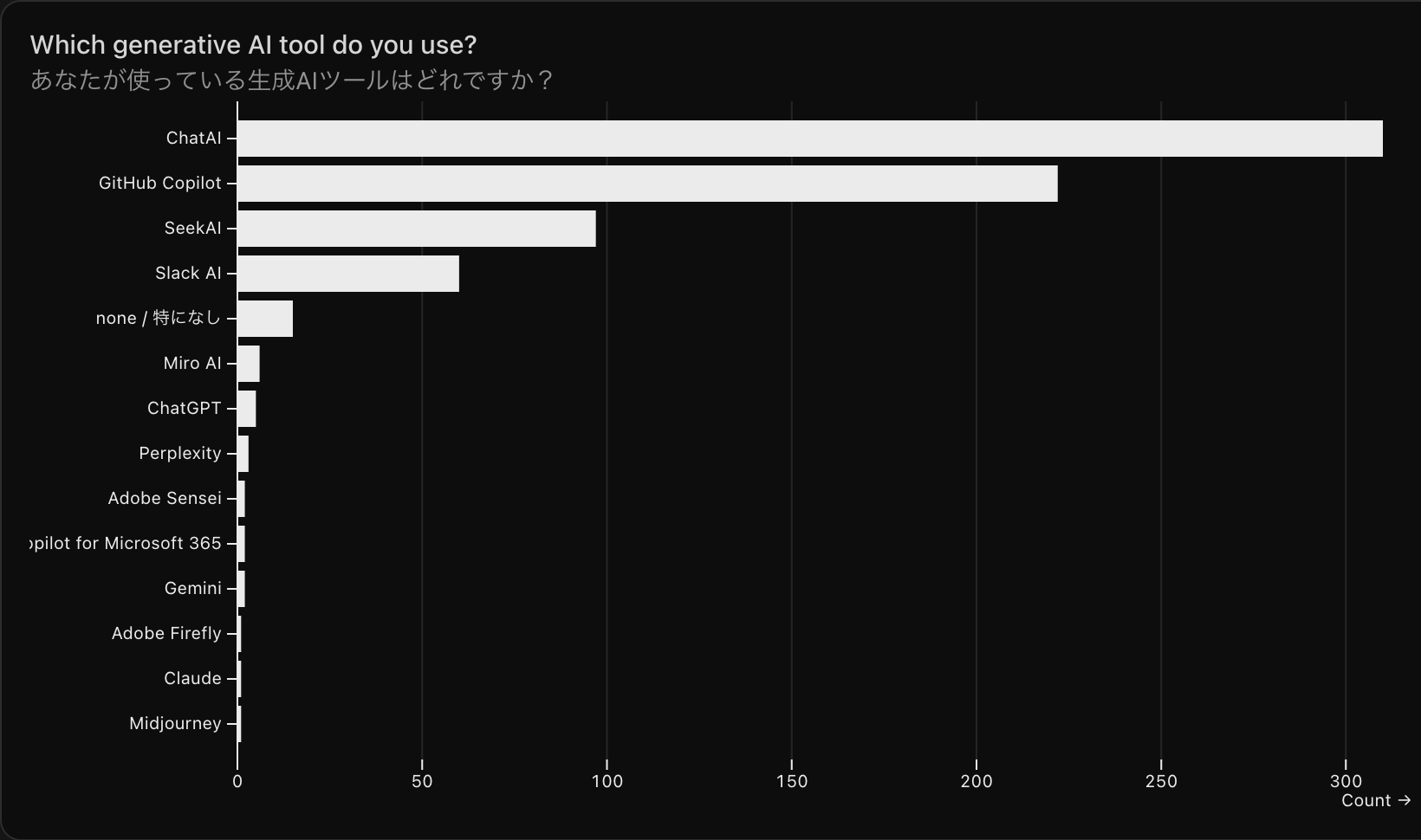 あなたが使っている生成AIツールはどれですか？ という質問の回答結果のグラフ。ChatAIが310件。GitHub Copilotが222件。SeekAIが97件。Slack AIが60件。特になしが15件。Miro AIが6件。ChatGPTが5件。その他の回答が12件。