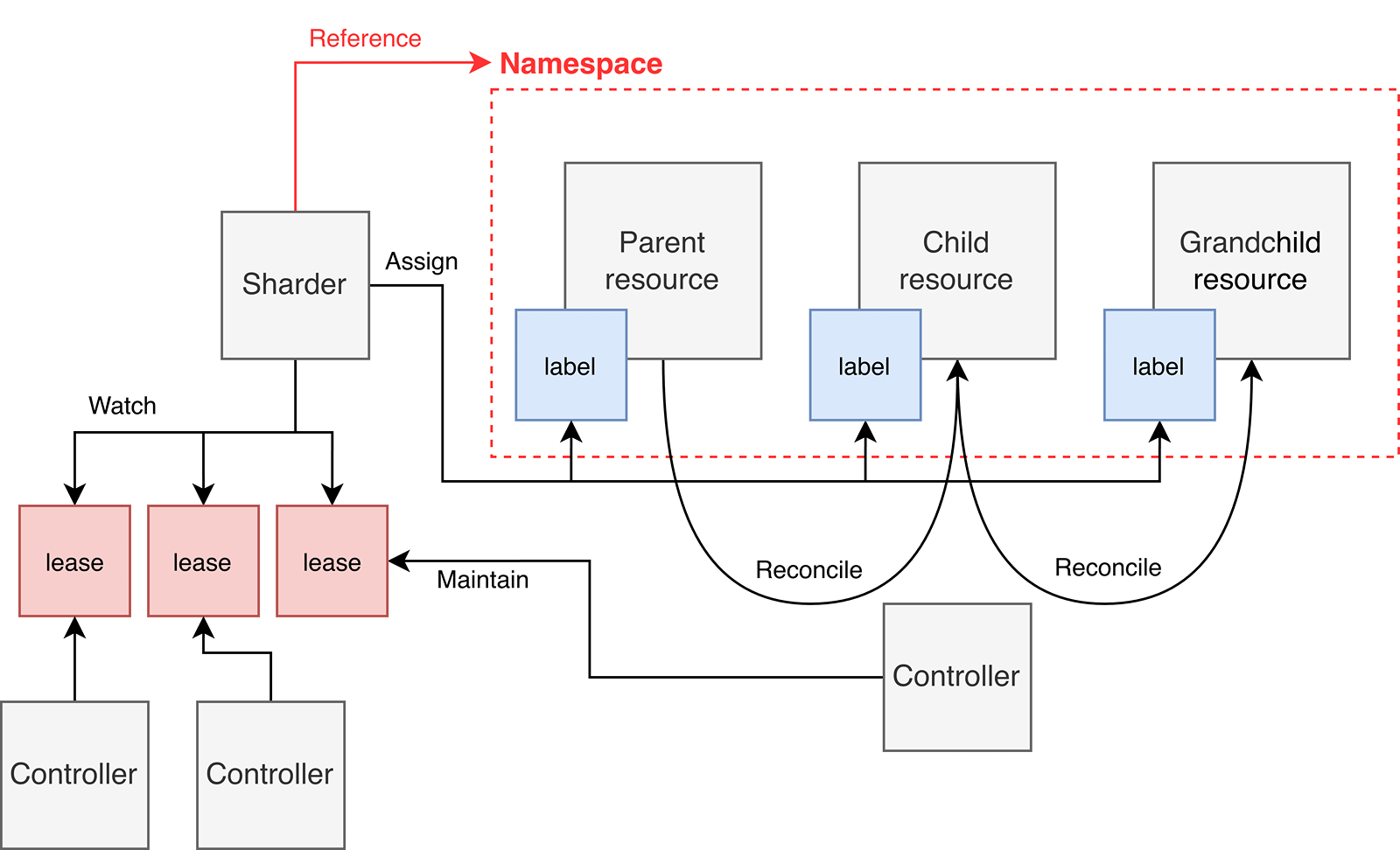 Namespace単位で割り当てることで3世代あるリソースでも処理できる図