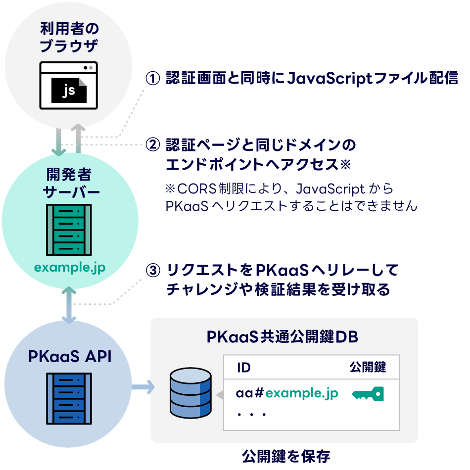 PKaaS APIのイメージ