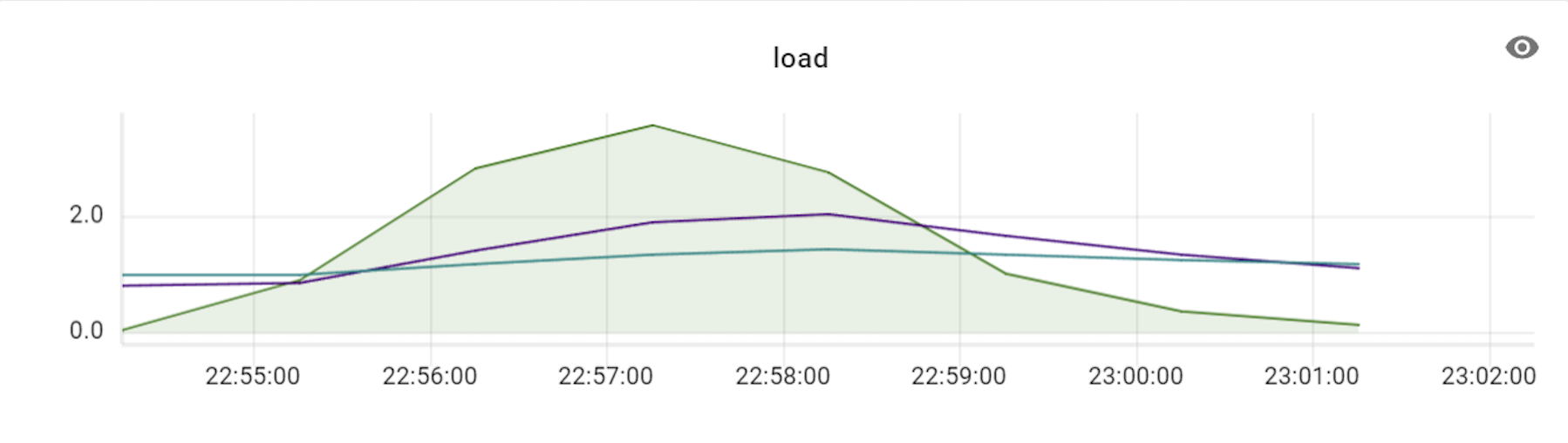 VTGate 12 CPU load graph