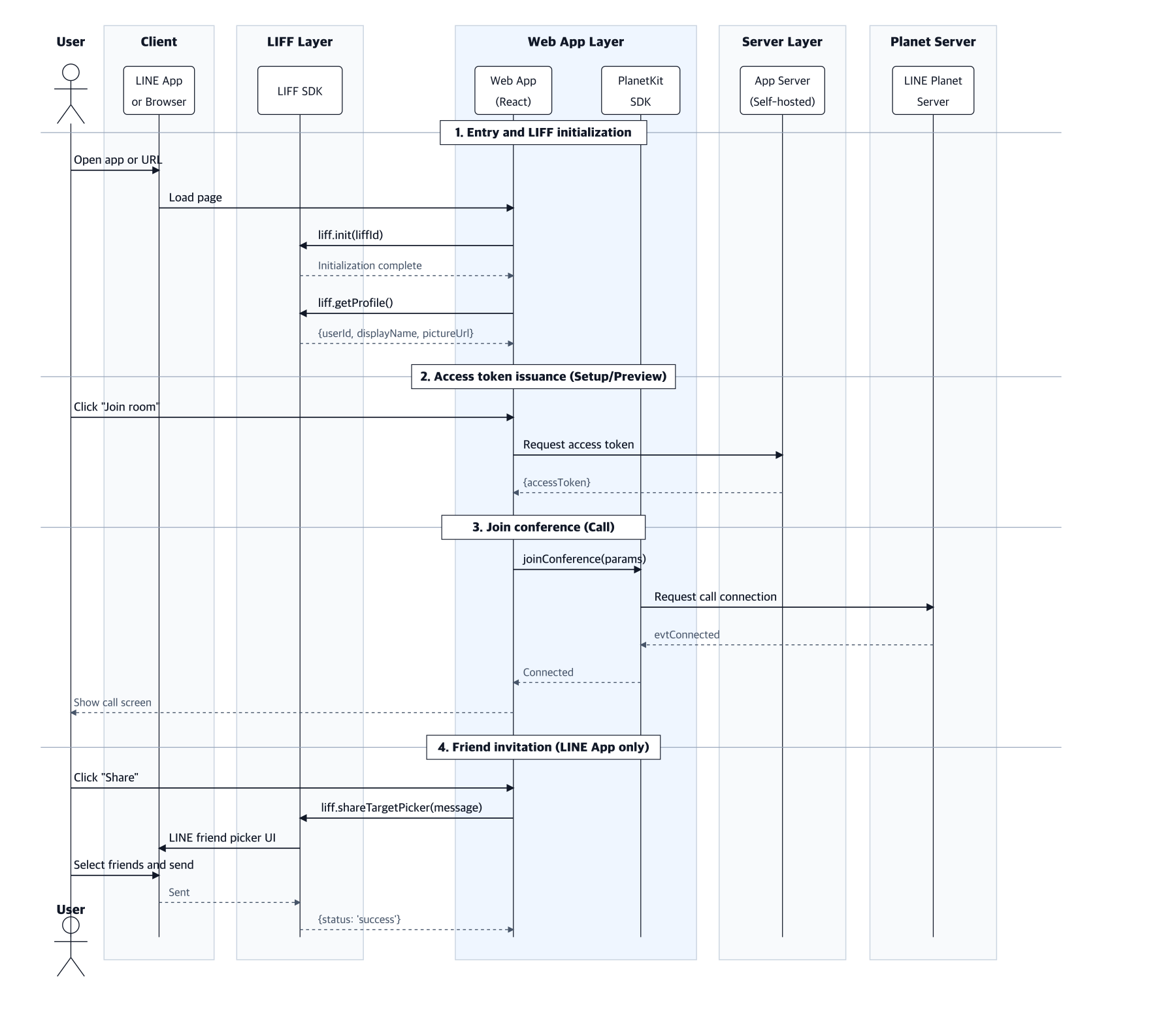Sequence diagram