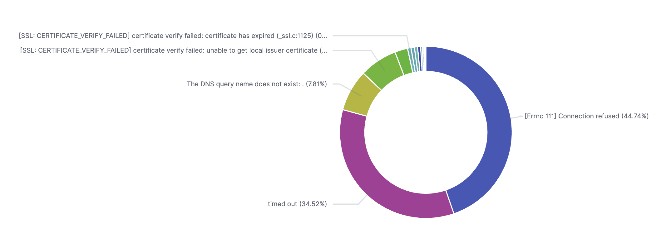 あるサービスで発生しているTLS Handshake エラーの内訳