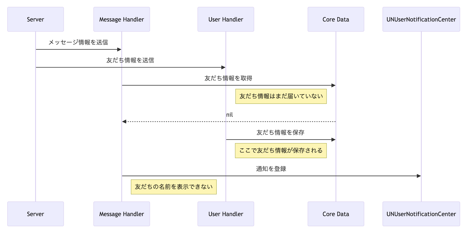 友だちの名前が表示できない場合のシーケンス図