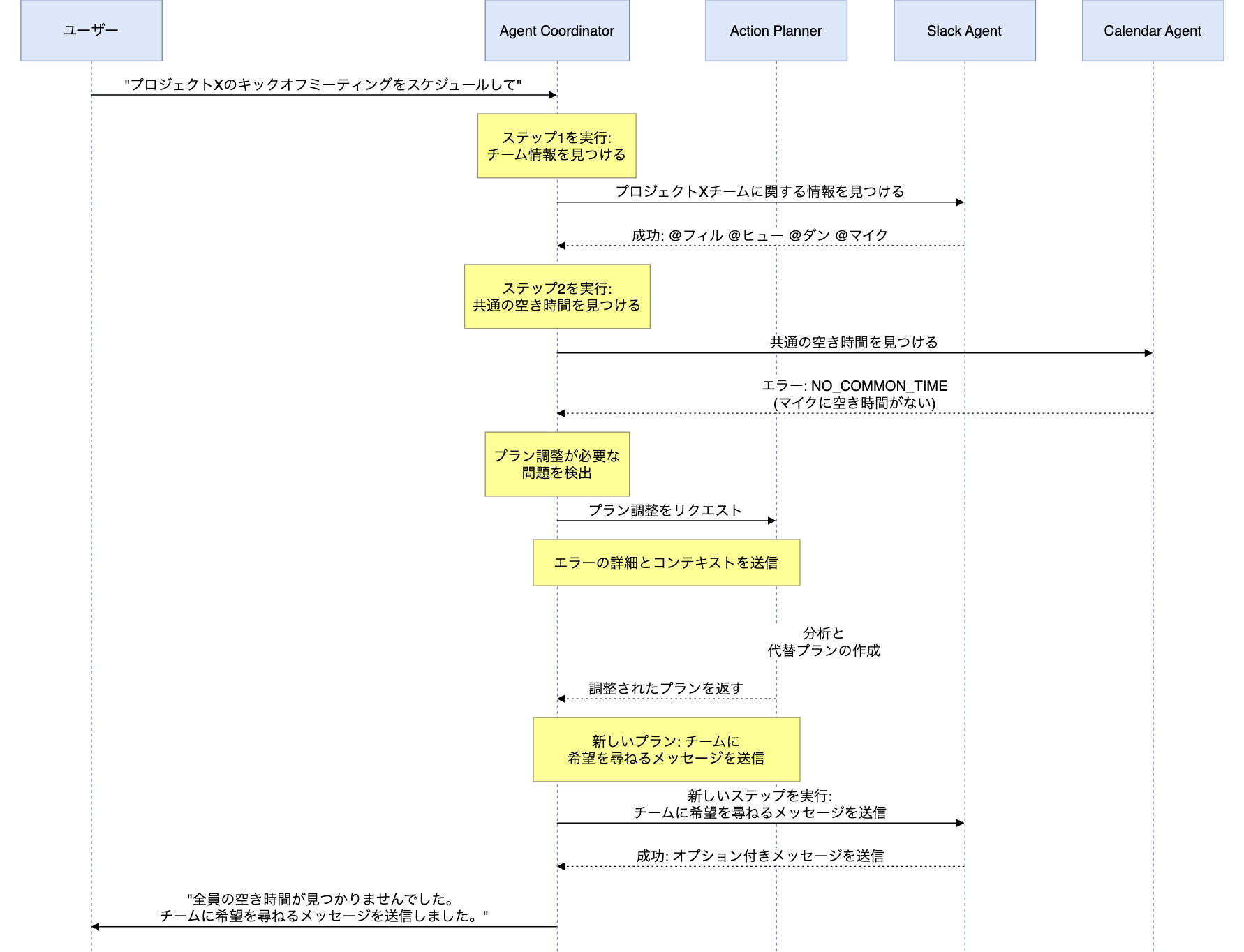 共通の空き時間が見つからない場合の処理