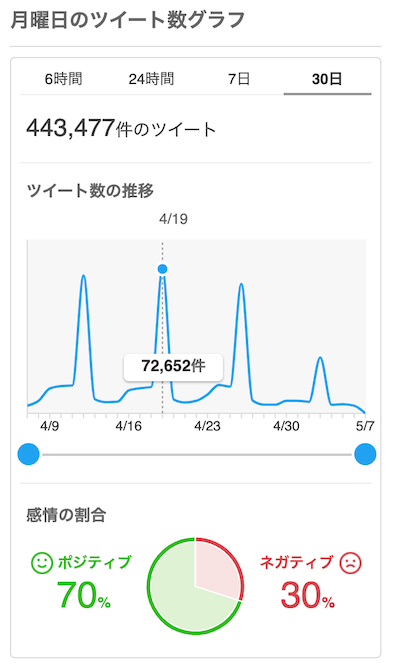 実際に表示される感情分析機能の円グラフ