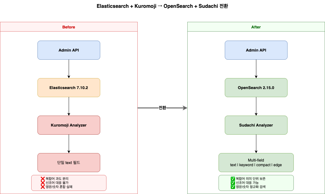 Migration from Elasticsearch with Kuromoji to OpenSearch with Sudachi