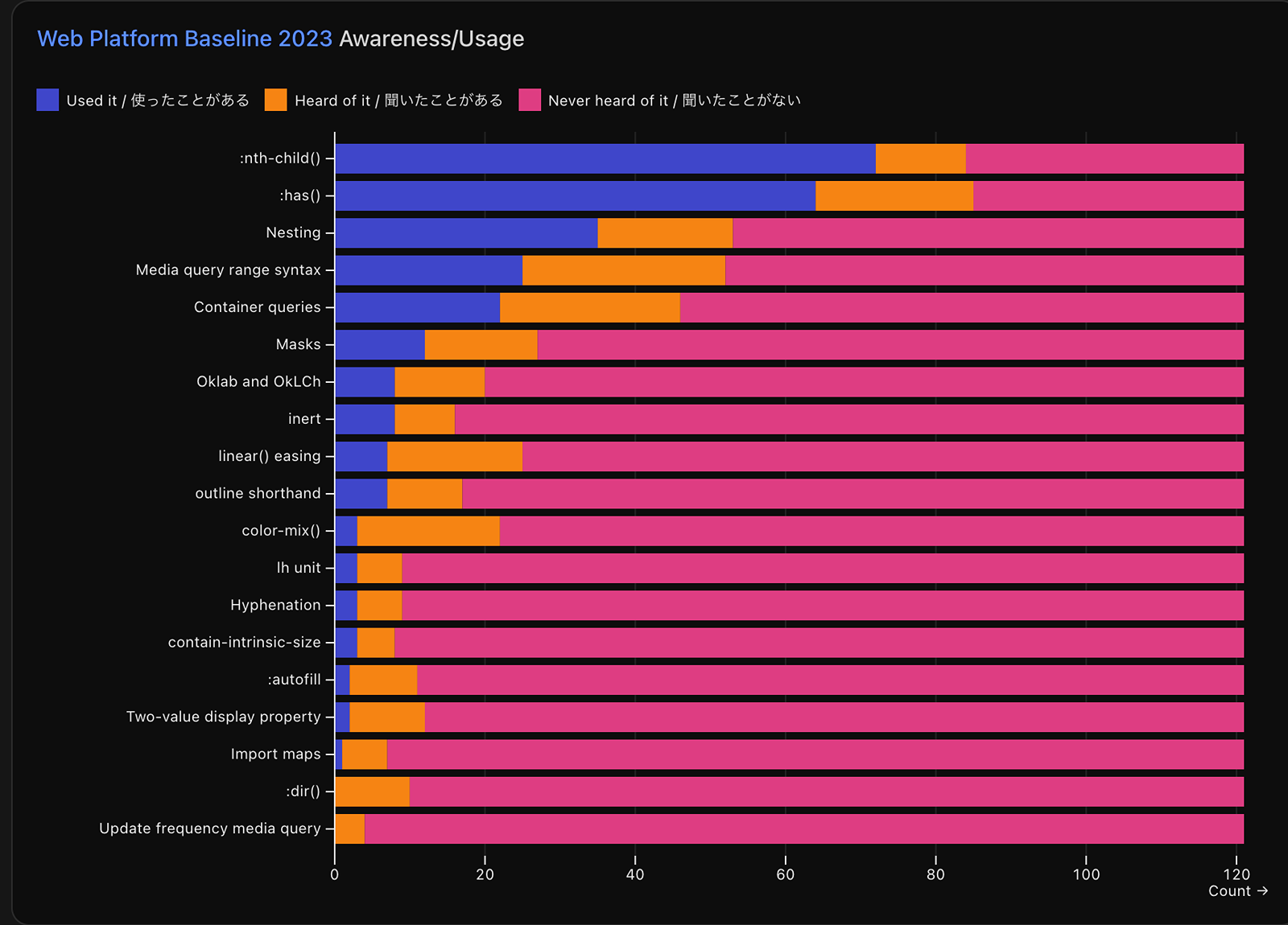 Web Platform Baseline 2023の中で、主要なCSSの機能の認知・使用状況を示すグラフ。回答数121のうち、:nth-child()は使ったことがあるが72件、聞いたことがあるが12件。:has()は使ったことがあるが64件、聞いたことがあるが21件。Nestingは使ったことがあるが35件、聞いたことがあるが18件。Media query range syntaxは使ったことがあるが25件、聞いたことがあるが27件。Container queriesは使ったことがあるが22件、聞いたことがあるが24件。Masksは使ったことがあるが12件、聞いたことがあるが15件。Oklab and OkLChは使ったことがあるが8件、聞いたことがあるが12件。inertは使ったことがあるが8件、聞いたことがあるが8件。linear() easingは使ったことがあるが7件、聞いたことがあるが18件。outline shorthandは使ったことがあるが7件、聞いたことがあるが10件。color-mix()は使ったことがあるが3件、聞いたことがあるが19件。lh unitは使ったことがあるが3件、聞いたことがあるが6件。Hyphenationは使ったことがあるが3件、聞いたことがあるが6件。contain-intrinsic-sizeは使ったことがあるが3件、聞いたことがあるが5件。:autofillは使ったことがあるが2件、聞いたことがあるが9件。Two-value display propertyは使ったことがあるが2件、聞いたことがあるが10件。Import mapsは使ったことがあるが1件、聞いたことがあるが6件。:dir()は使ったことがあるが0件、聞いたことがあるが10件。Update frequency media queryは使ったことがあるが0件、聞いたことがあるが4件。
