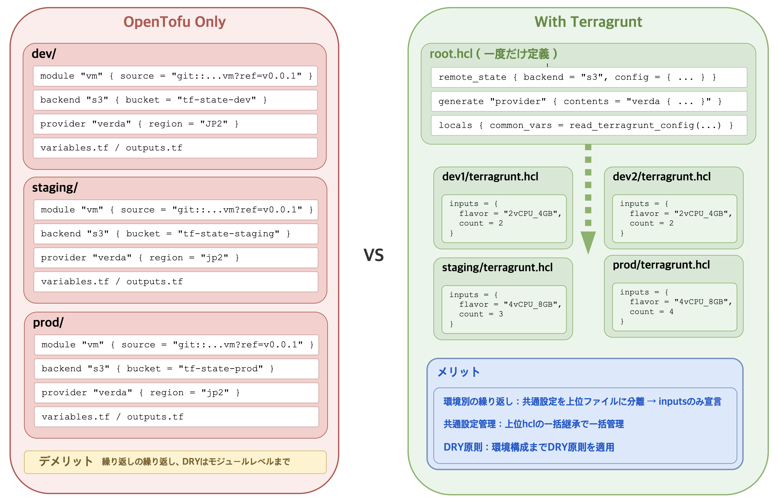 OpenTofu 単体利用時と Terragrunt 併用時の比較