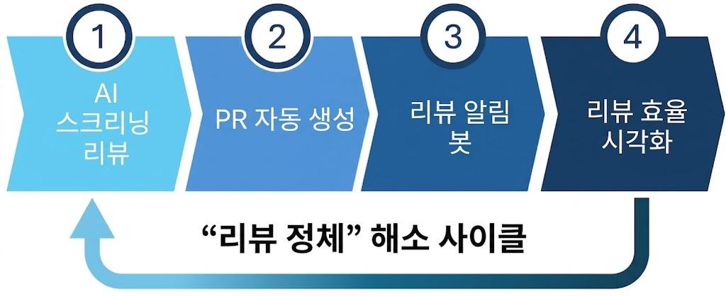 리뷰 효율화 에코 시스템 구조