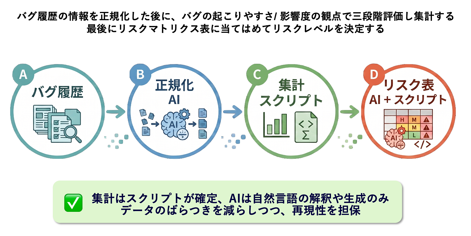 リスク分析スキルの処理フロー（正規化→集計→マトリクス変換）