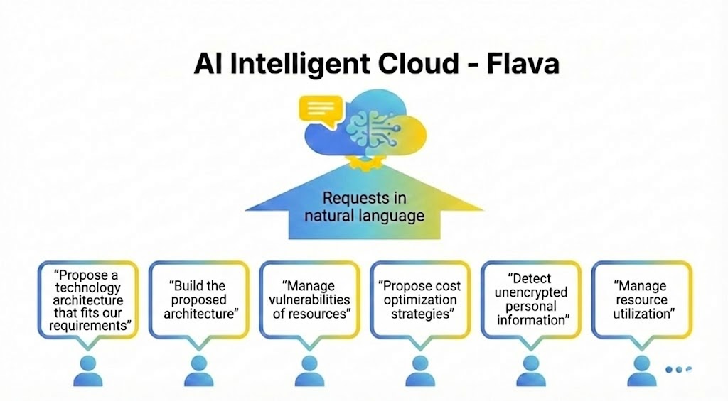 AIインテリジェントクラウドFlavaの図