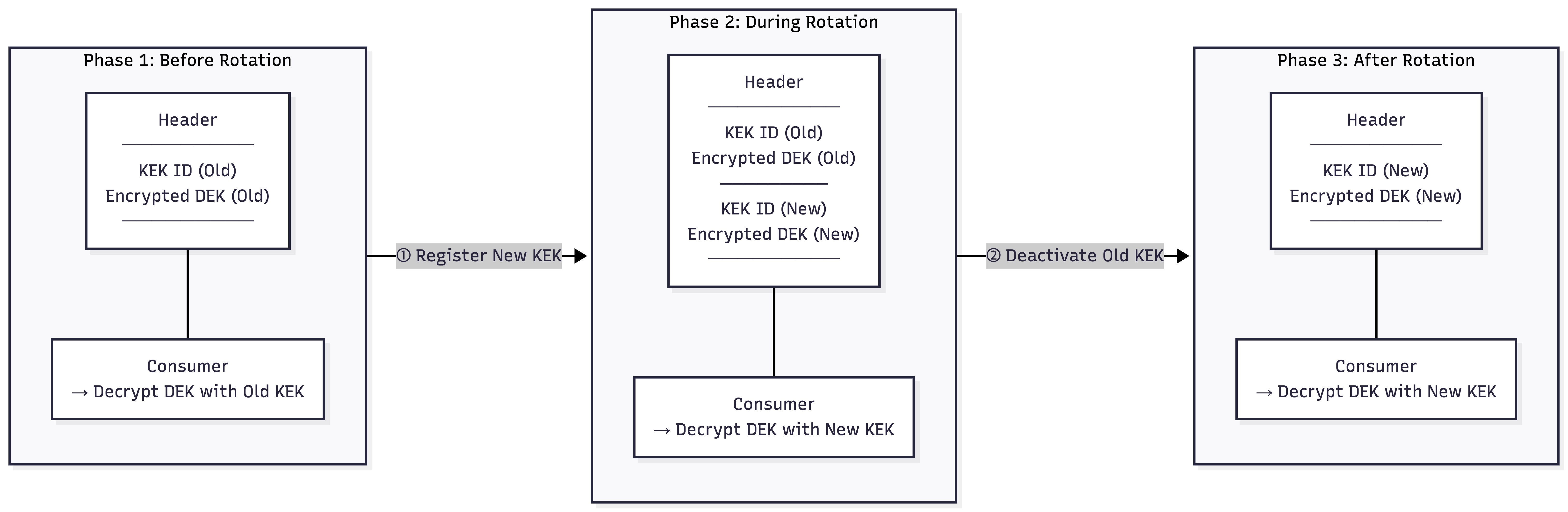 Zero-downtime rotation mechanism