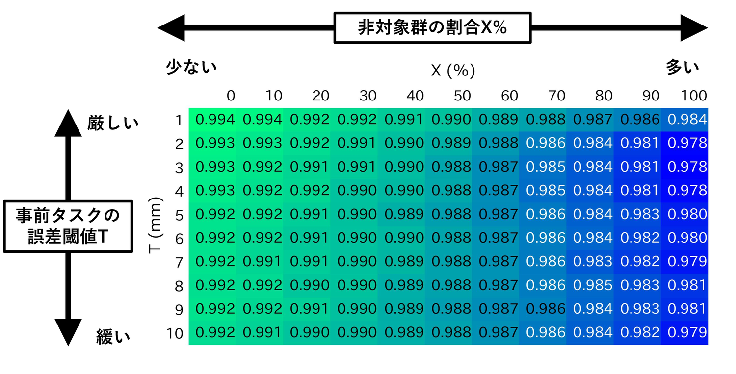 メイン実験のタスク所要時間MTのモデル適合度(R二乗)。ミスタップ率モデルの結果と異なり、誤差閾値Tおよび非対象群の割合Xにかかわらず、適合度がとても高かった。