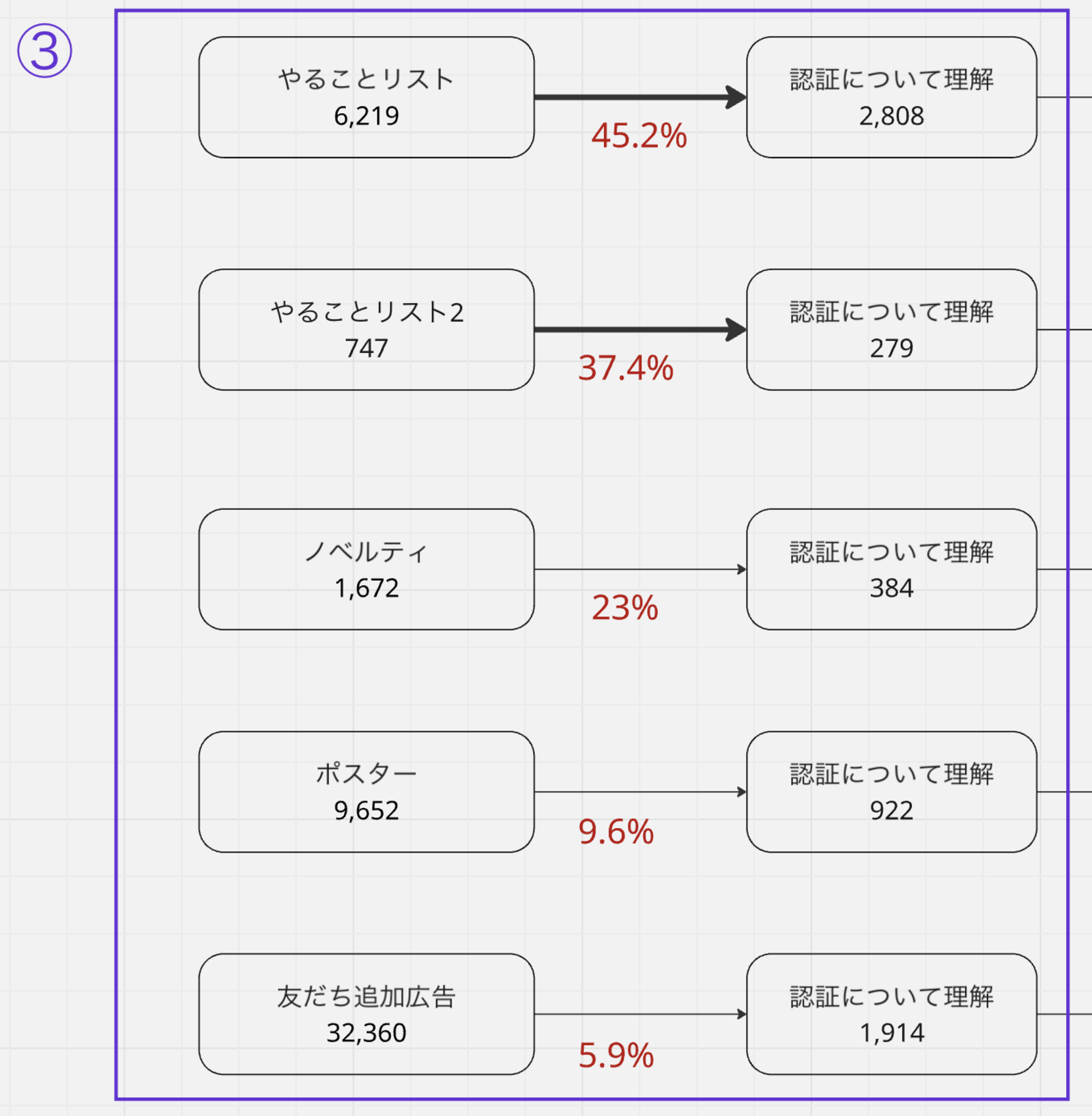 やることリストと限定機能の認知から理解への遷移率
