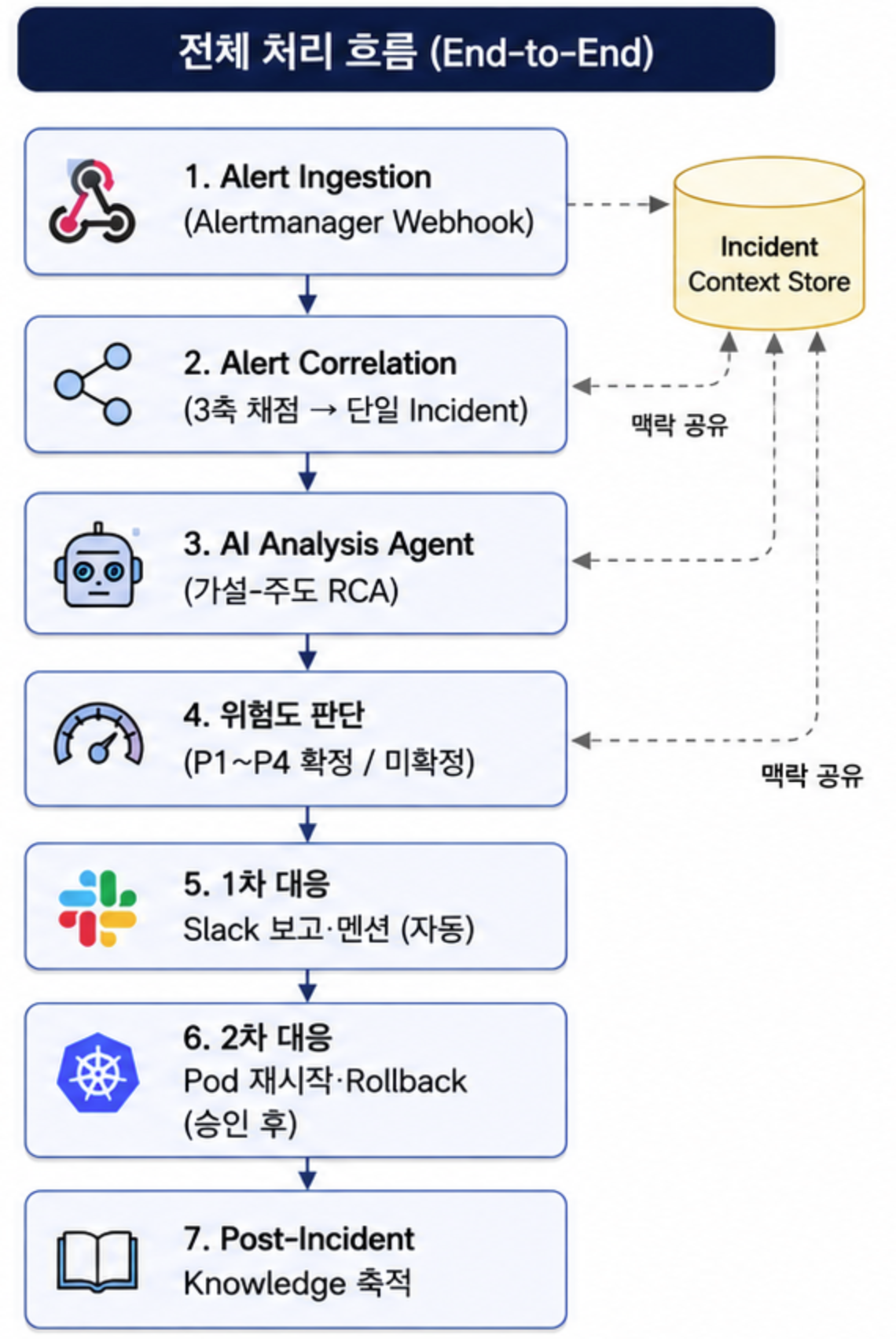 SRE Observer의 전체 흐름