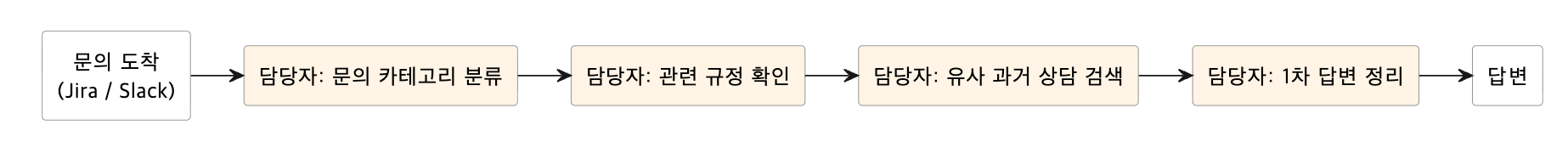 보안 상담 한 건이 처리되는 모습을 시간의 흐름에 따라 단순화해 나열한 그림