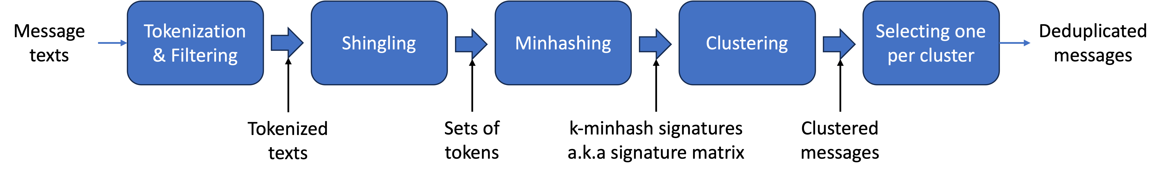 MinHash 기반 메시지 중복 제거 과정