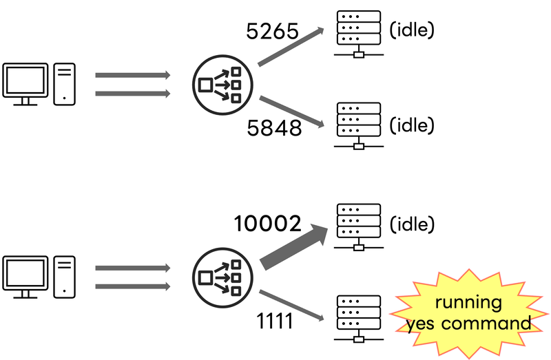 dynamic weighted load balancing result