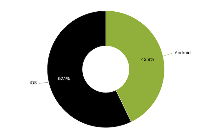 android ios engineer ratio