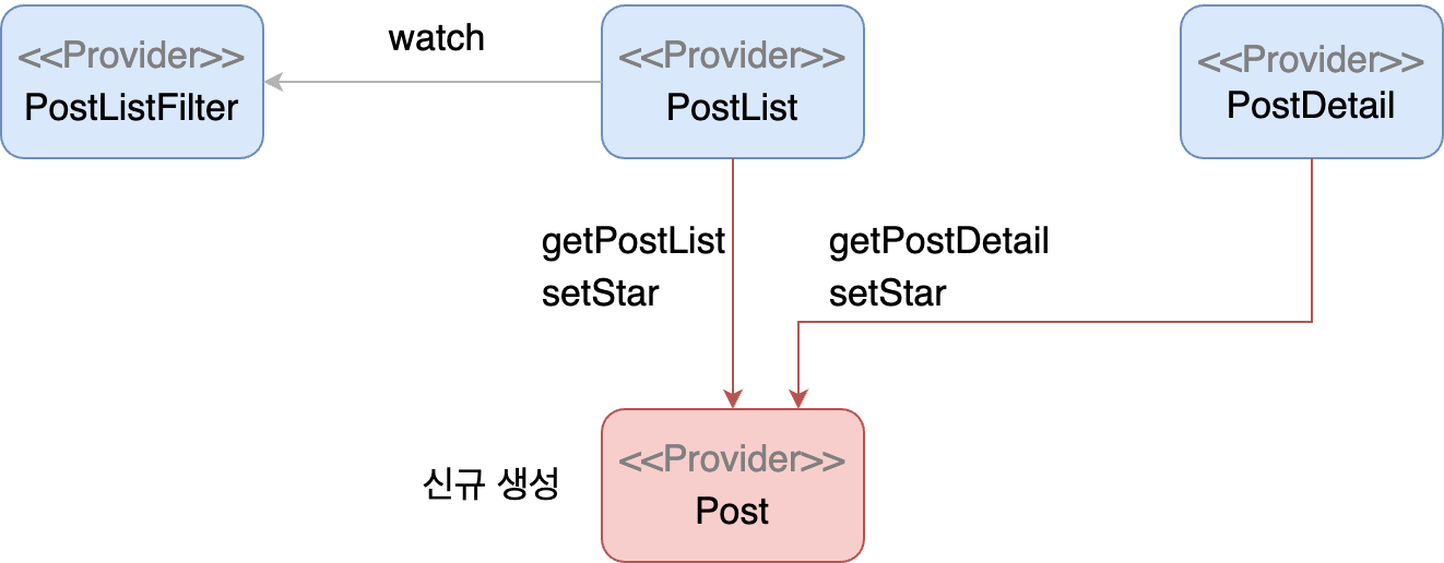 Architecture for separating the common part and adding PostProvider
