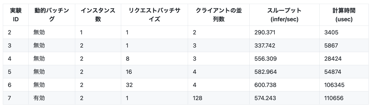 リクエストの並列処理の実験結果