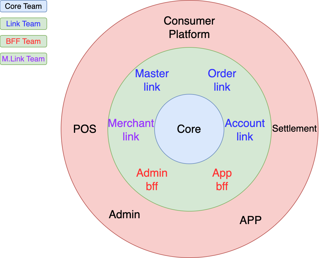 Merchant 시스템 팀 구성
