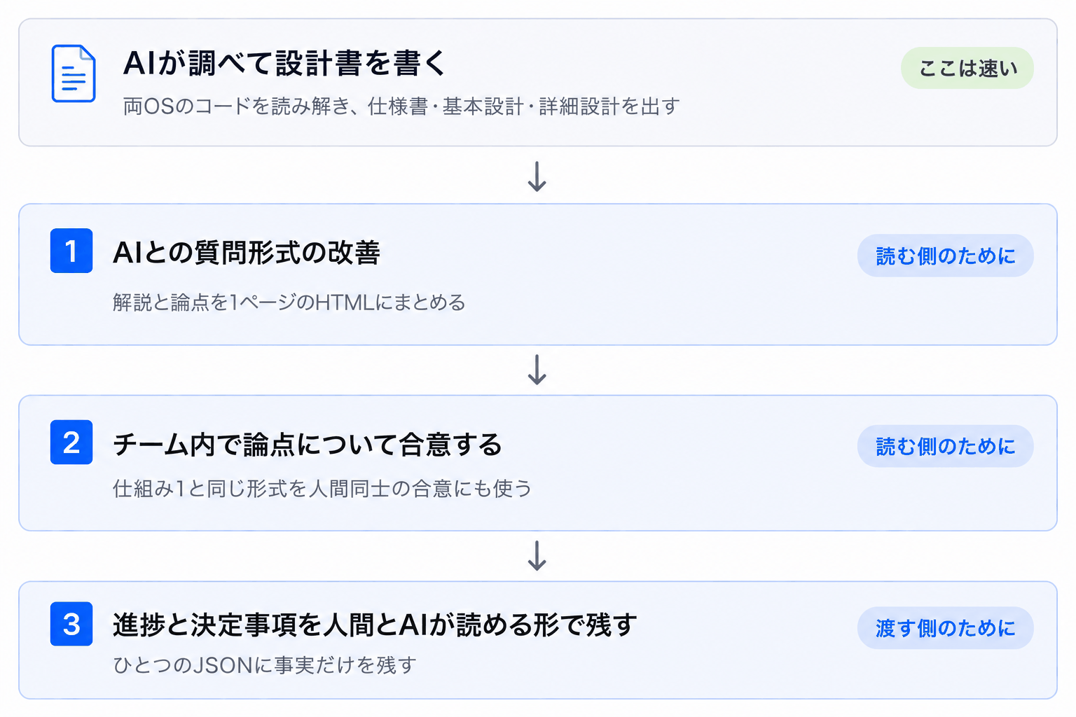 図 2:AIが調べて設計書を書く工程と、そのあとに改善した3つの仕組み
