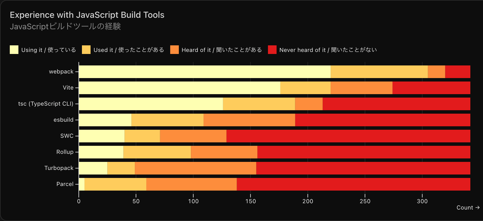 JavaScriptビルドツールの経験に関する質問の回答結果のグラフ。各ライブラリのうち使っていると回答した件数は、webpackが220件。Viteが176件。tsc (TypeScript CLI)が126件。esbuildが46件。SWCが40件。Rollupが39件。Turbopackが25件。Parcelが5件。