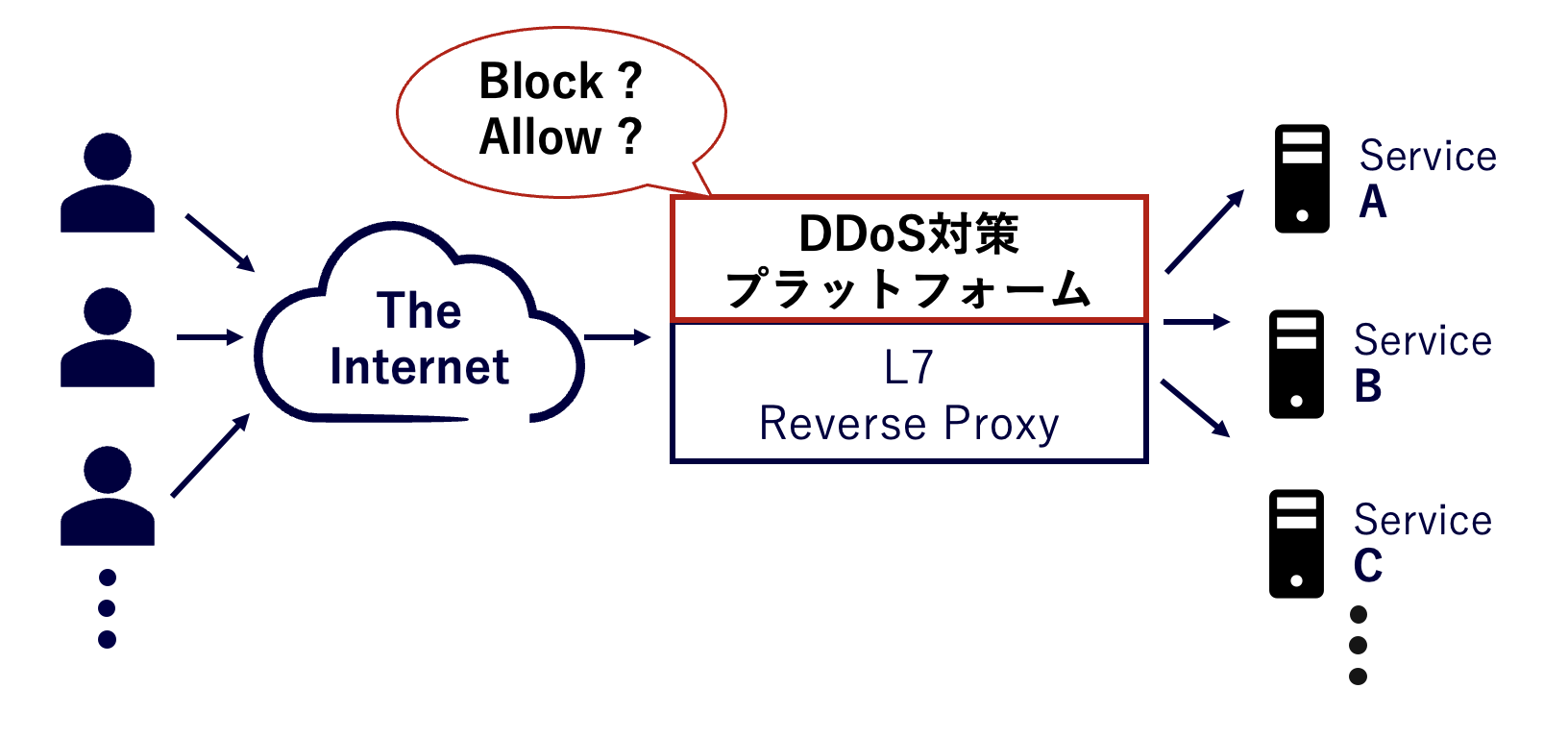 DDoS対策プラットフォーム参考画像