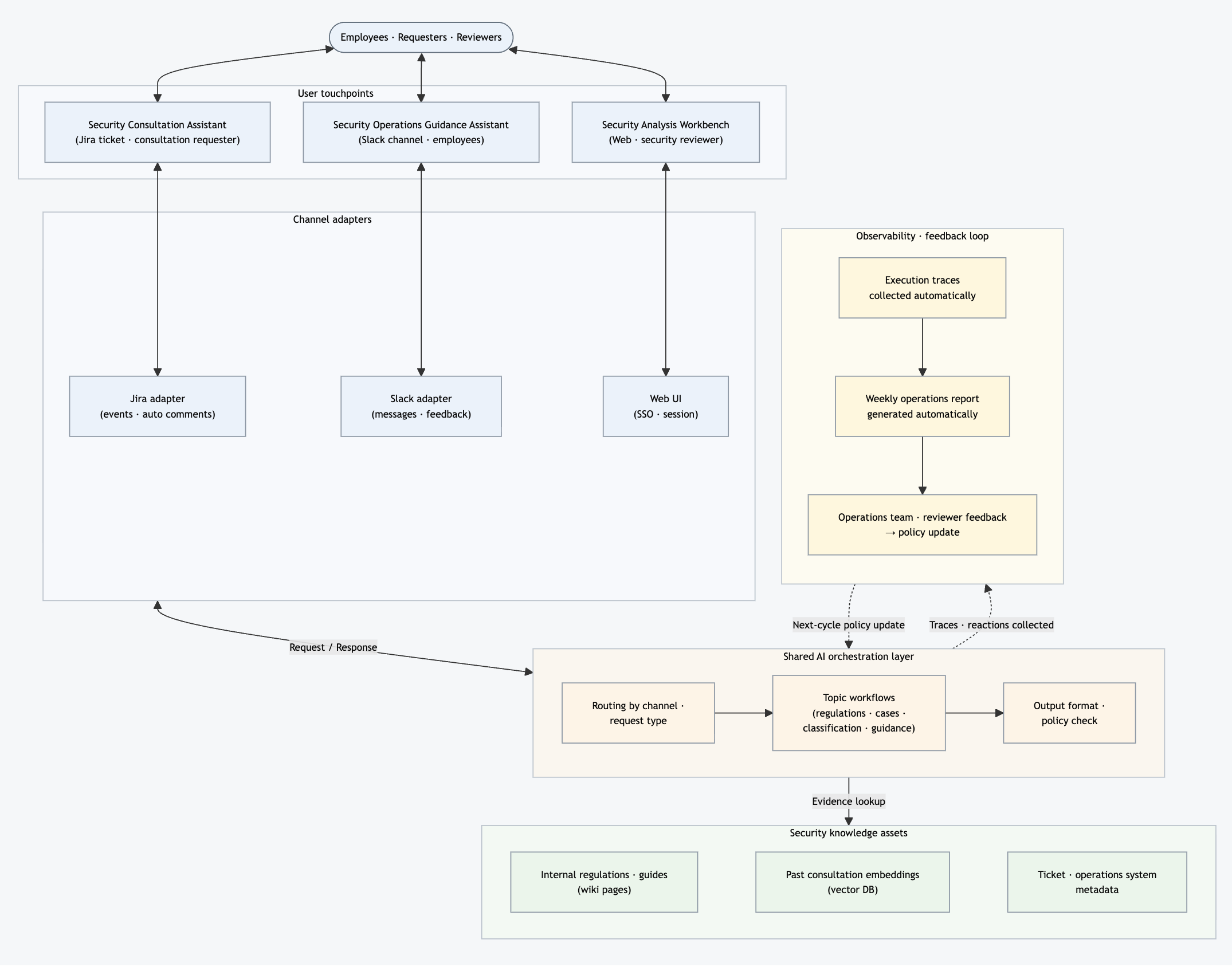Platform architecture
