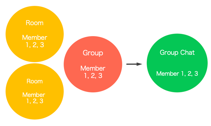 그룹 대화로 통합하는 구조 표현 다이어그램