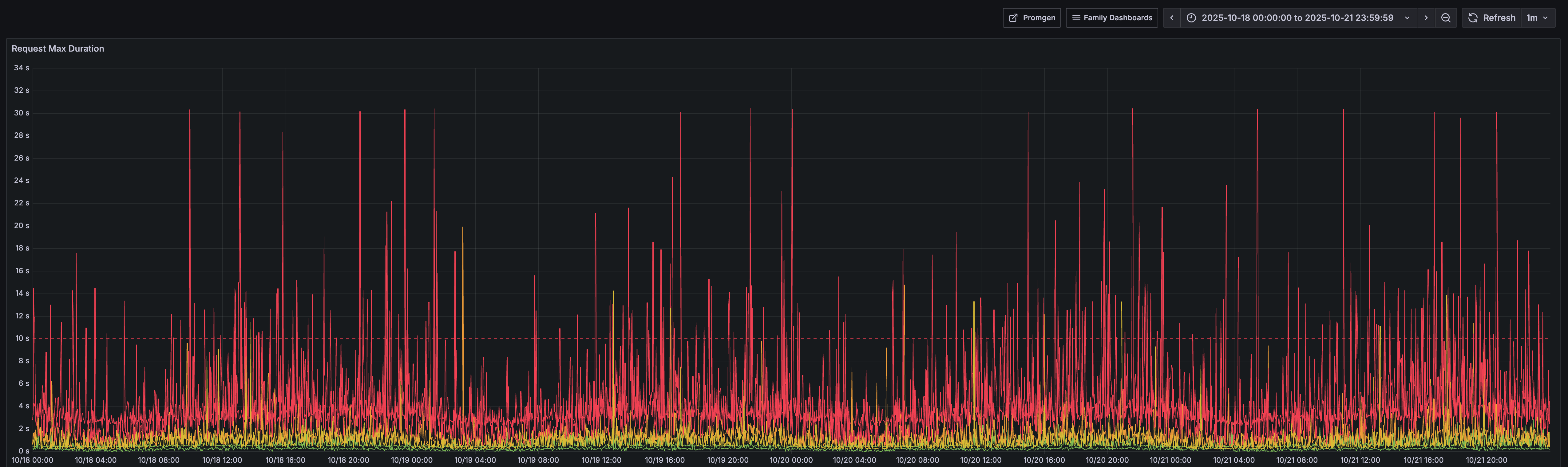 소셜 프로필을 조회할 때 호출되는 API의 최대 응답 시간 그래프
