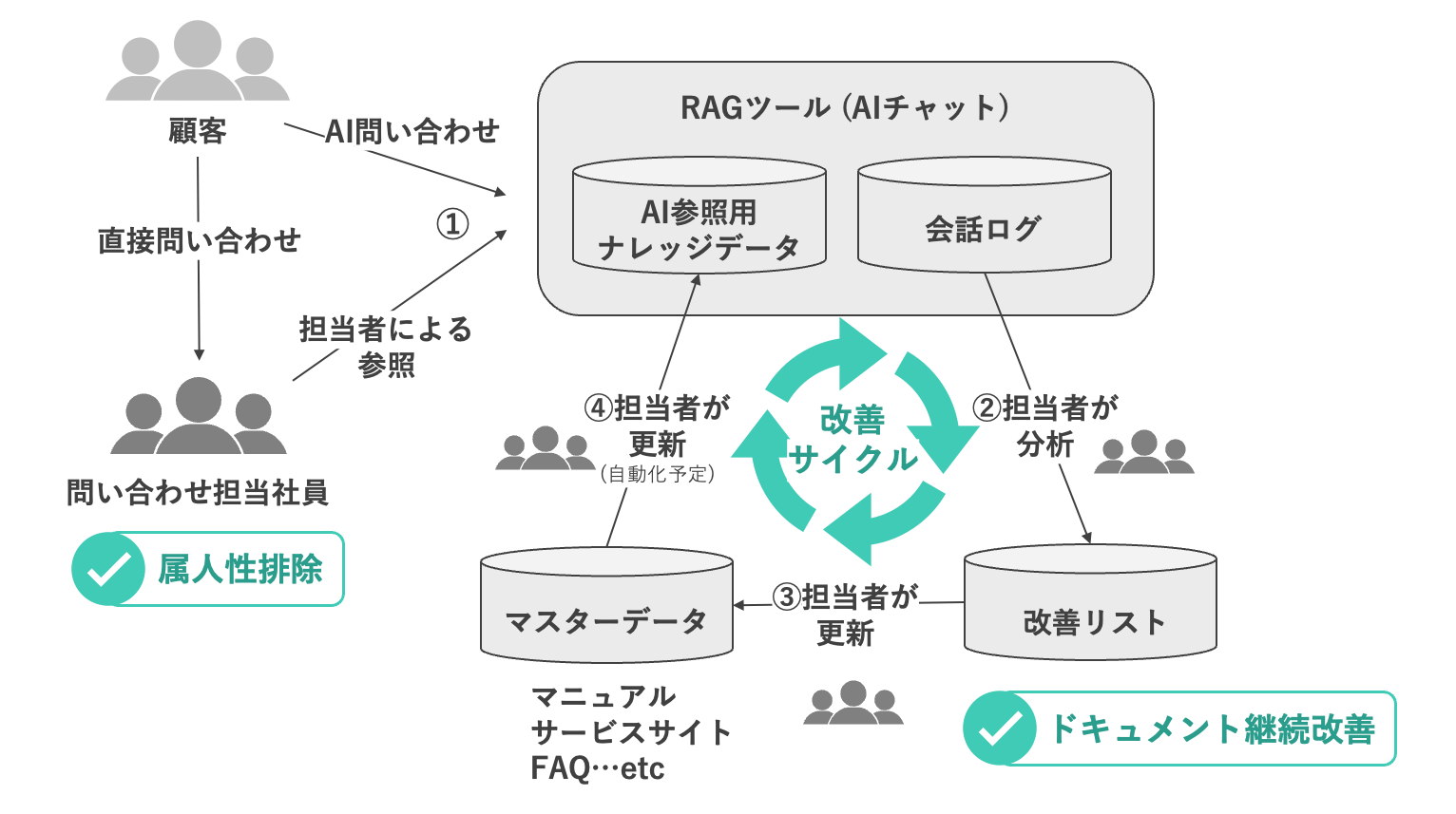 会話ログ分析体制とPDCAサイクル