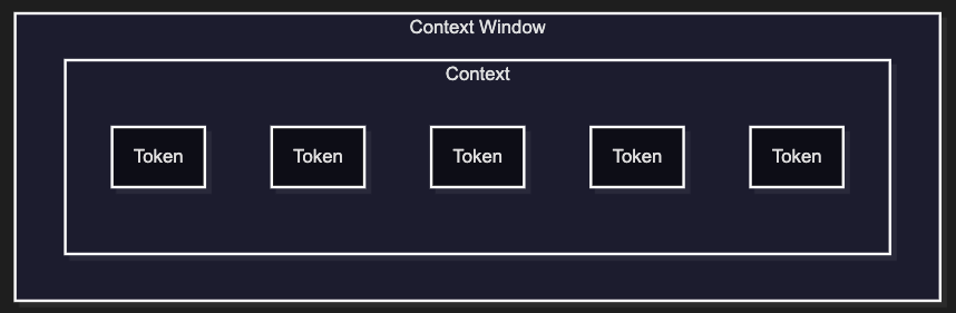 TokenとContextの関係性