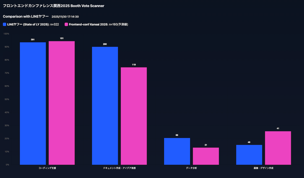 AIツールをどんな目的で使っていますか？ というアンケートの回答結果のグラフ。LINEヤフー社内では回答者数が322人で、4つの選択肢のうち、コーディング支援は301件、ドキュメント作成・アイデア発想は290件、データ分析は66件、画像・デザイン作成は49件。会場の回答数は計測できず、4つの選択肢のうち、コーディング支援は151件、ドキュメント作成・アイデア発想は119件、データ分析は21件、画像・デザイン作成は41件。