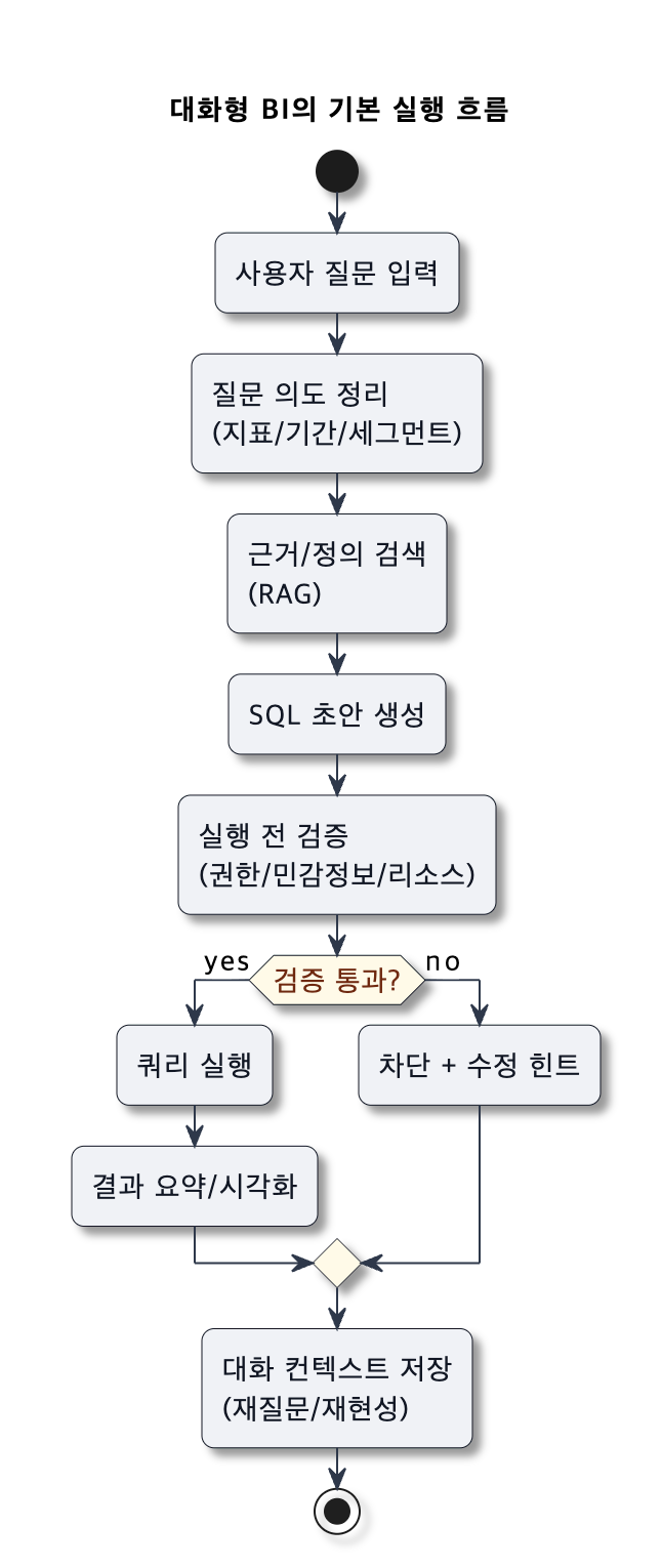 대화형 BI 애플리케이션의 자연어 질문 처리 흐름