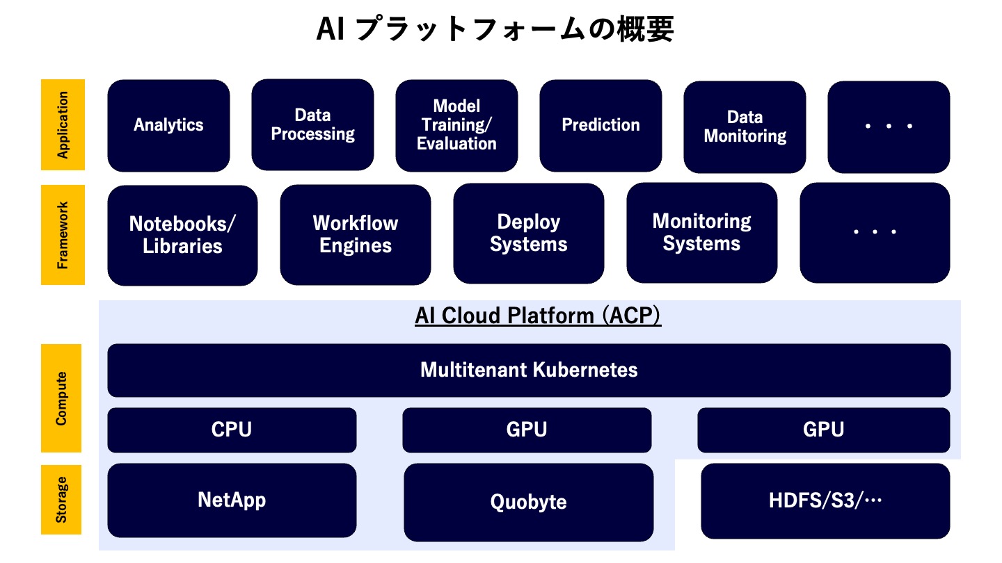 AIプラットフォームの概要