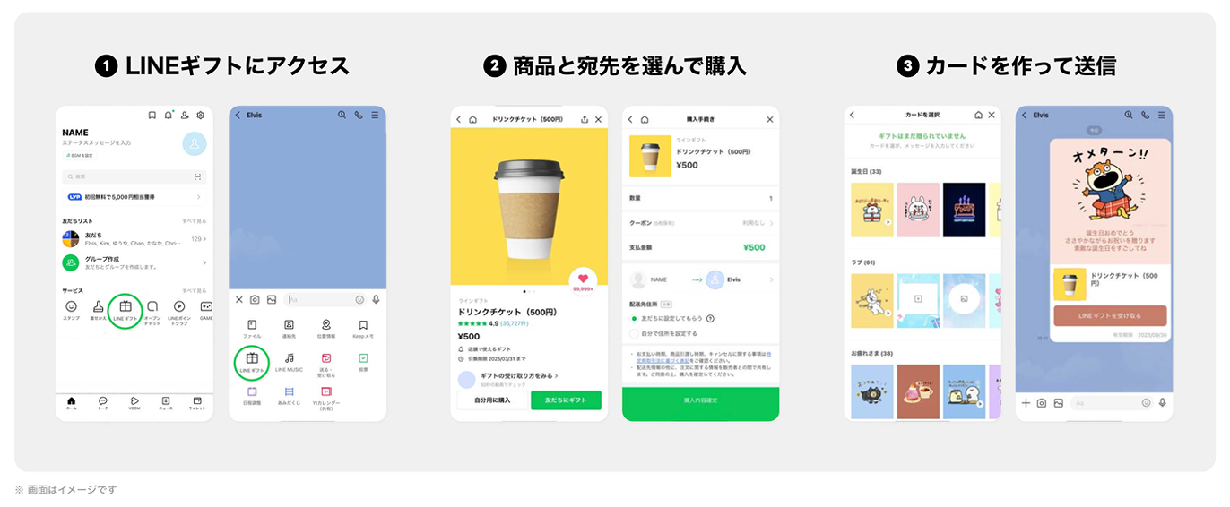 LINEギフトの使い方。1 アクセス、2 商品と宛先を選んで購入、3 カードを作成して送信。