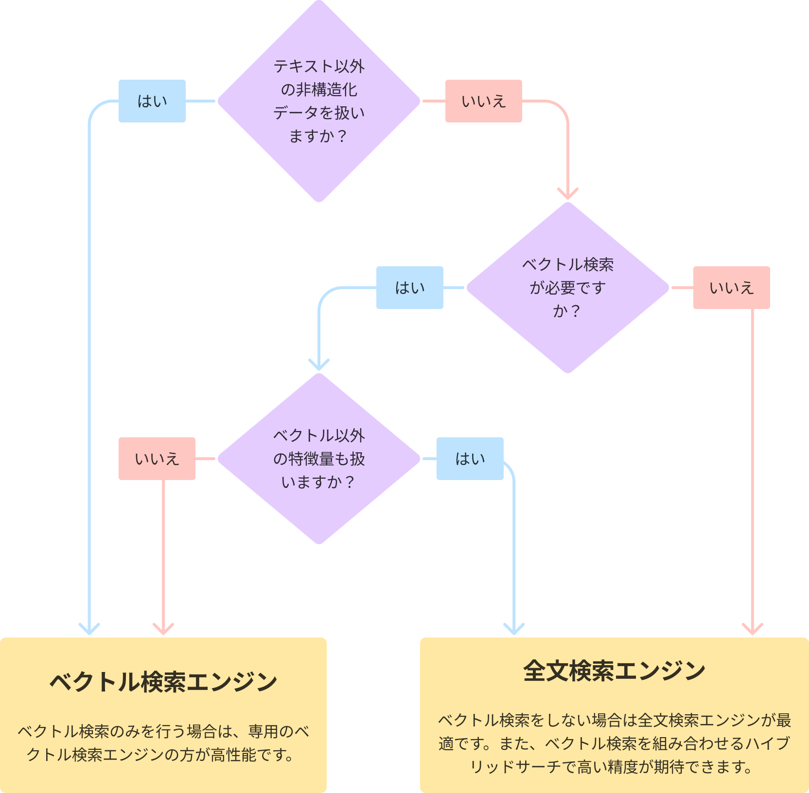 各検索エンジンのユースケースを表すフローチャート