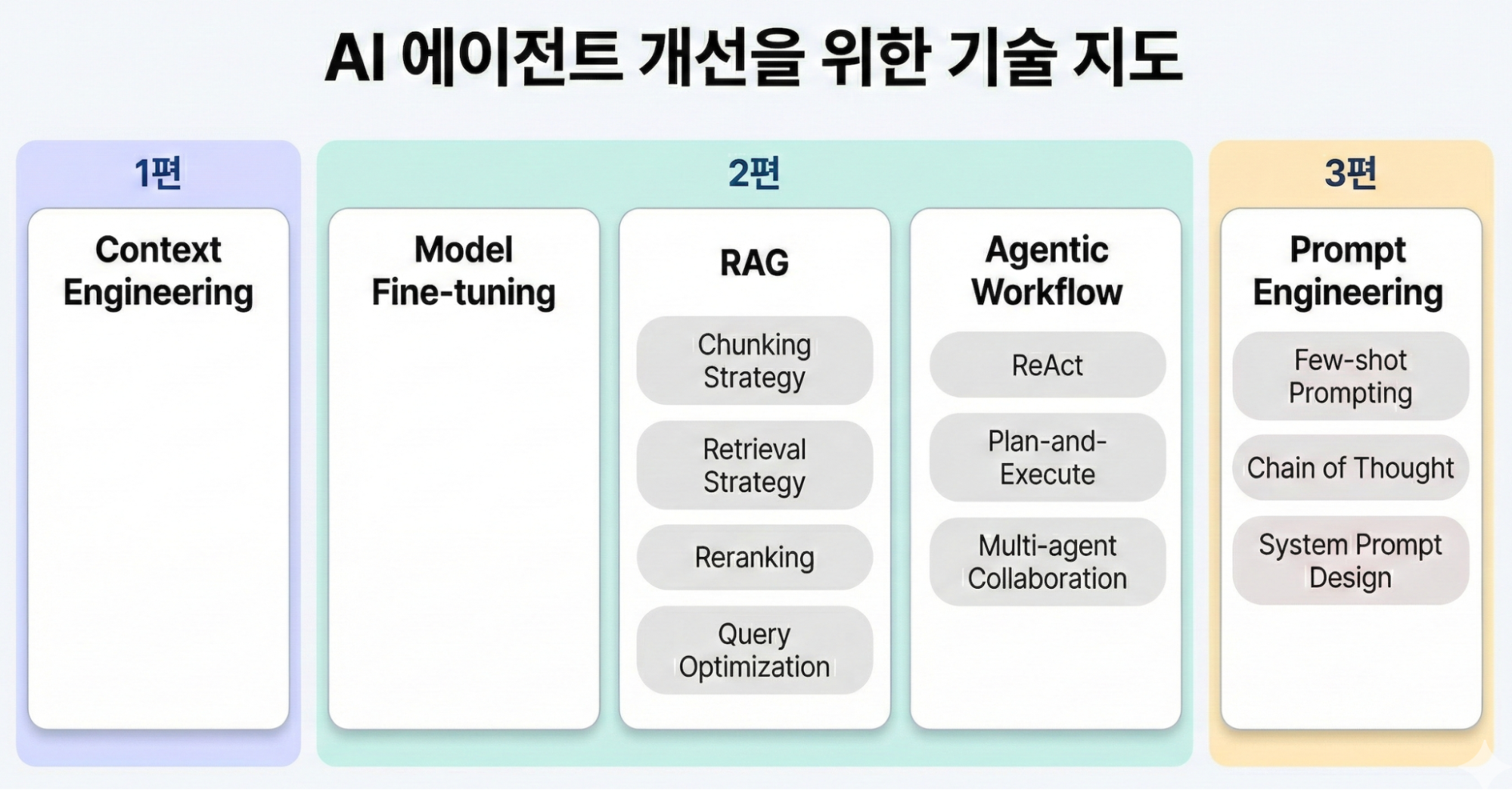 [그림 2] AI 에이전트 개선을 위한 기술 영역