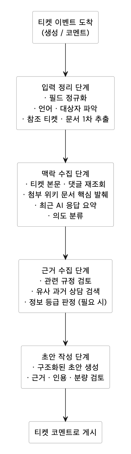 멀티 에이전트 플로 흐름도