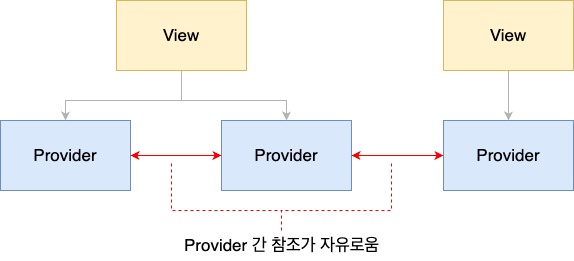 Expressing free referencing between providers