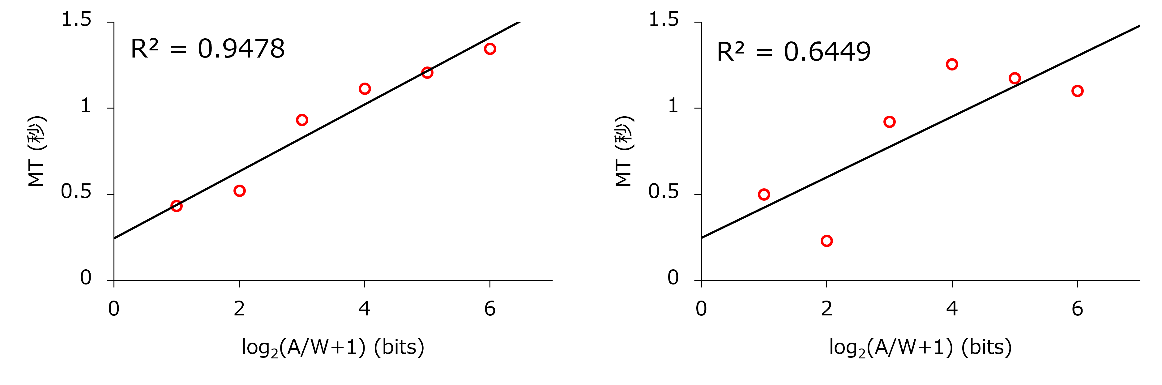 フィッツの法則の適合度の比較。(左)所要時間のデータがモデルにしたがっていればR二乗の値が1に近い。(右)参加者が指示に沿わない操作をしたり操作精度が低ければ、R二乗が低下するおそれがある。