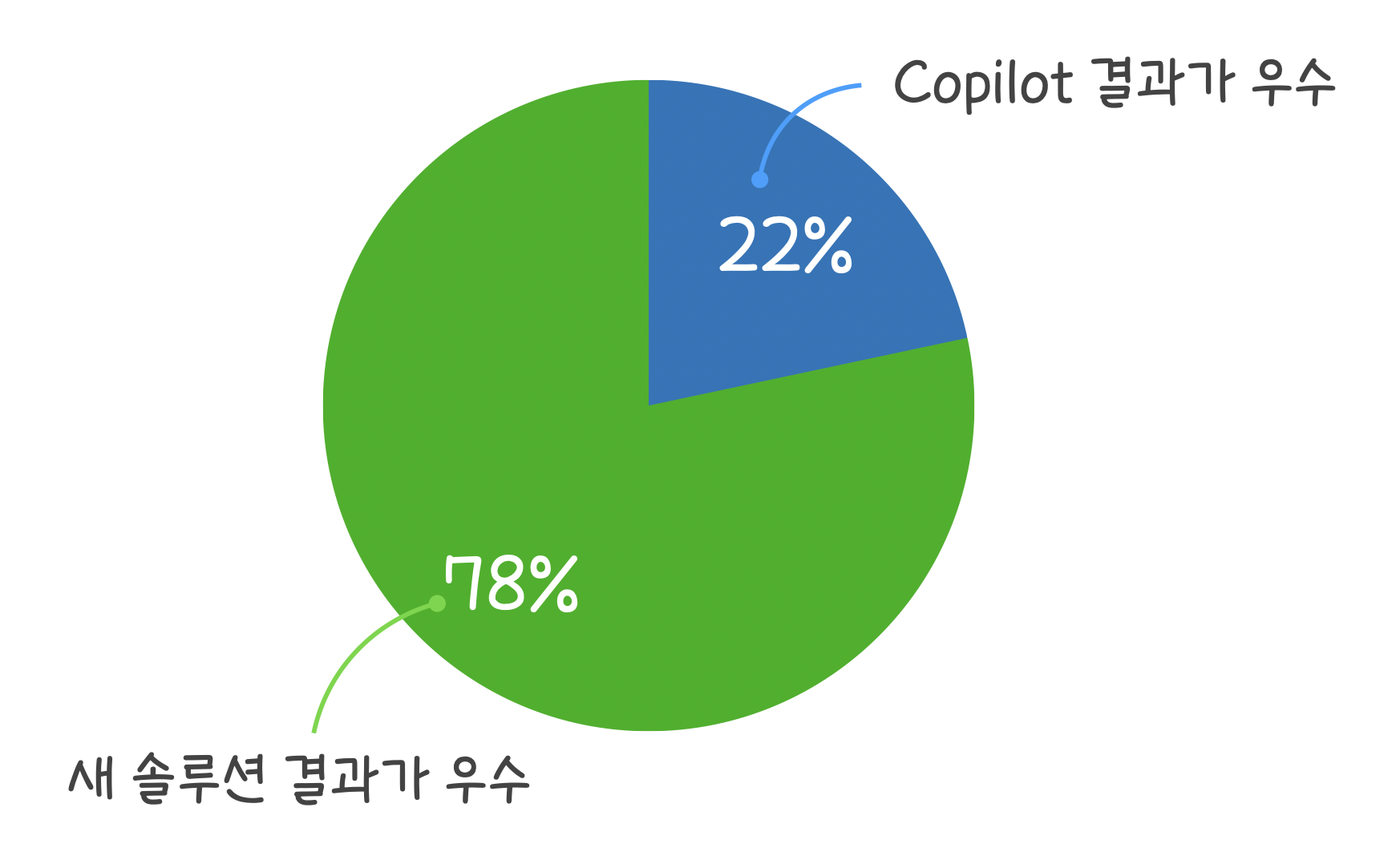 비교 평가 결과 그래프(GitHub Copilot과 비교)