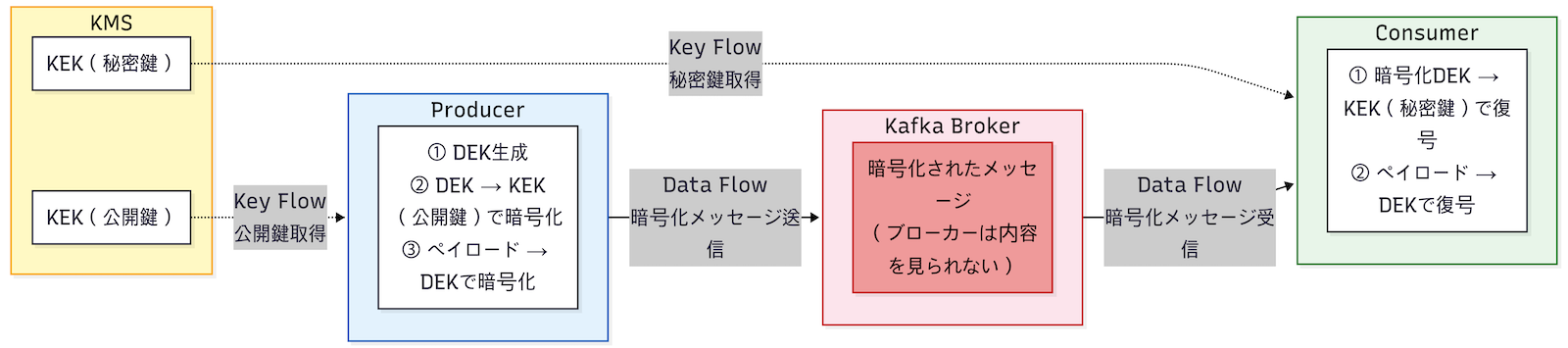 プロデューサーとコンシューマーの役割