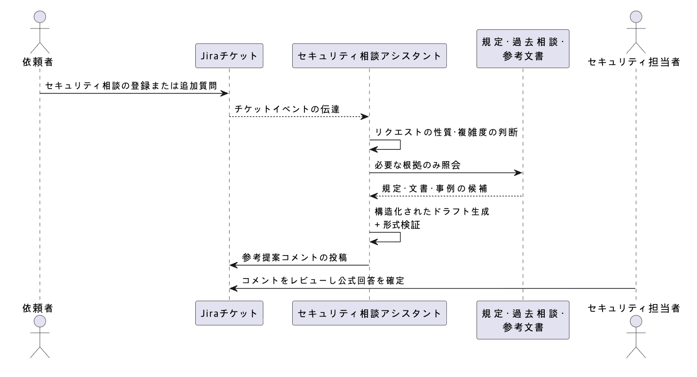 1件のチケットが誰と、どのような順序でやり取りされながら処理されるかを示すシーケンス図