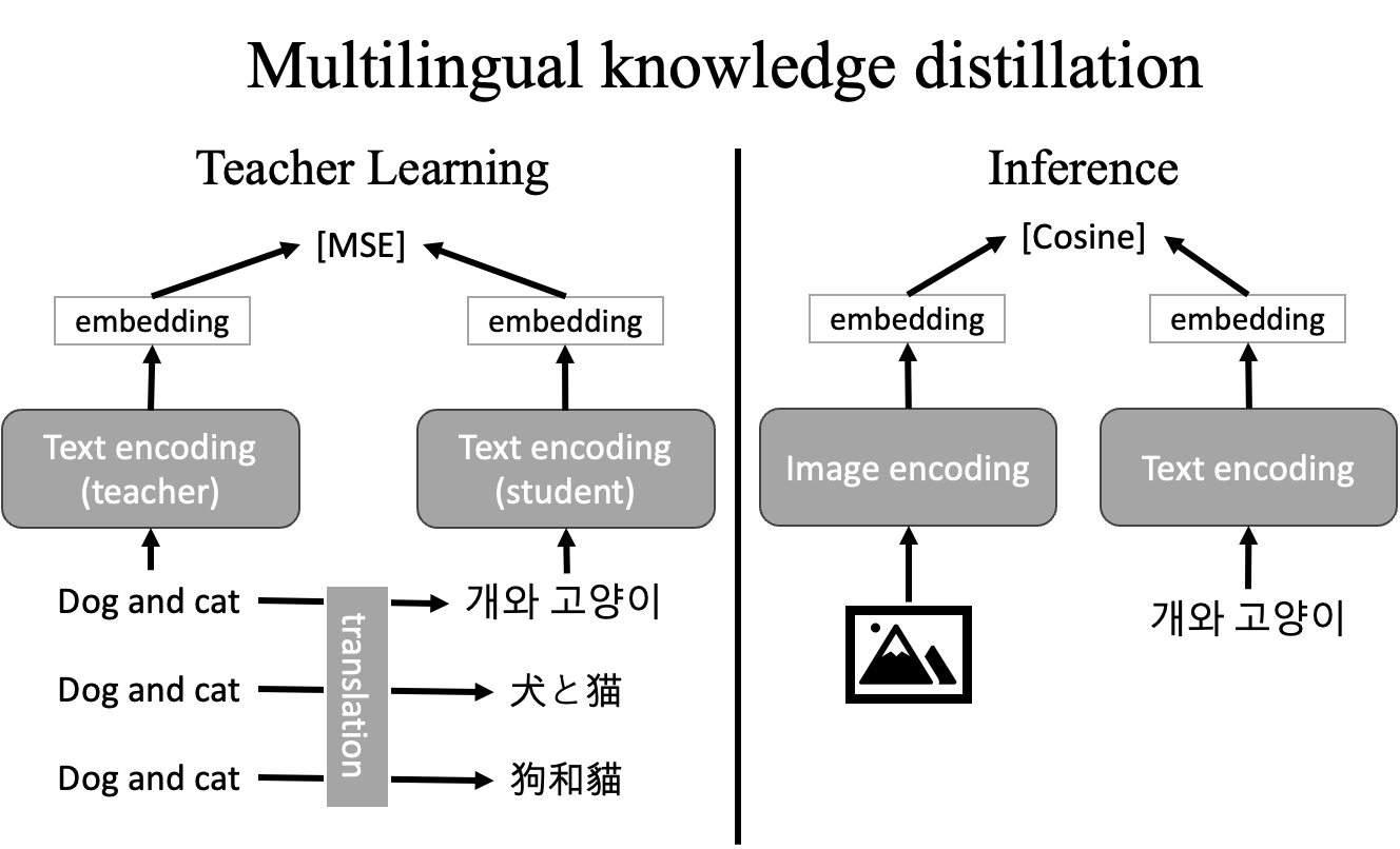 다국어 지식 증류 방법