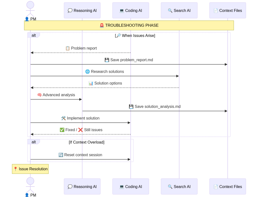 Troubleshooting Phase Diagram